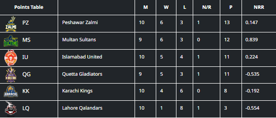 PSL 9 points table afte Karachi vs Peshawar Zalmi Match 29