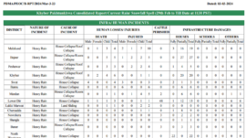 ۔متاثرہ اضلاع میں امدادی کاروائیاں جاری ہیں۔ پی ڈی ایم اے تمام اضلاع کے ساتھ قریبی رابطے میں ہے۔ڈی جی پی ڈی ایم اے