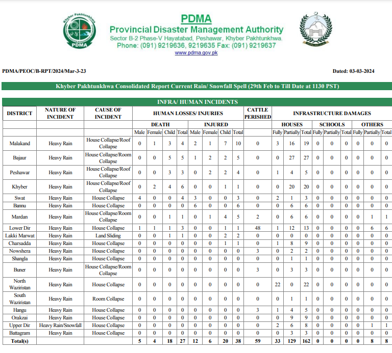 ۔متاثرہ اضلاع میں امدادی کاروائیاں جاری ہیں۔ پی ڈی ایم اے تمام اضلاع کے ساتھ قریبی رابطے میں ہے۔ڈی جی پی ڈی ایم اے