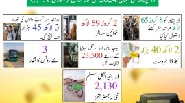 ذو پشاور 2024: 8 کروڑ 65 لاکھ سفر، روزانہ کی بنیاد پر مسافروں کی تعداد 345000