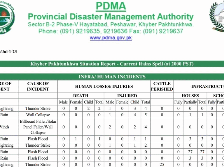 Rain and Flash Floods in KP